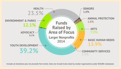 Chart_Funds Raised by Area Focus