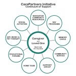 CarePartners is addressing the present and future dementia crisis 