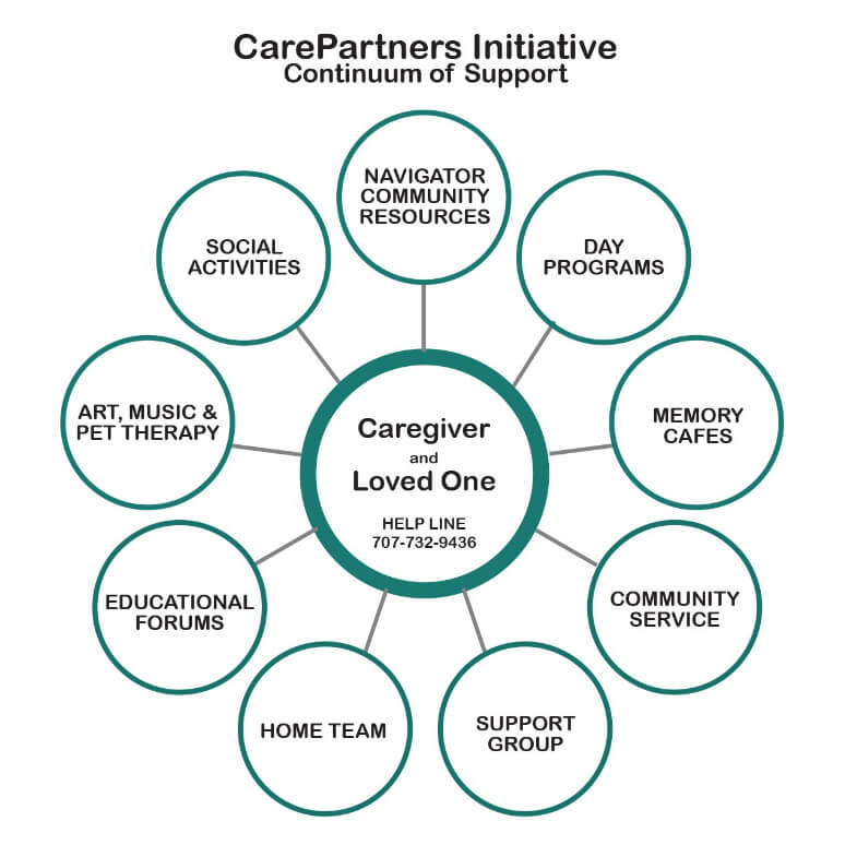 CarePartners is addressing the present and future dementia crisis